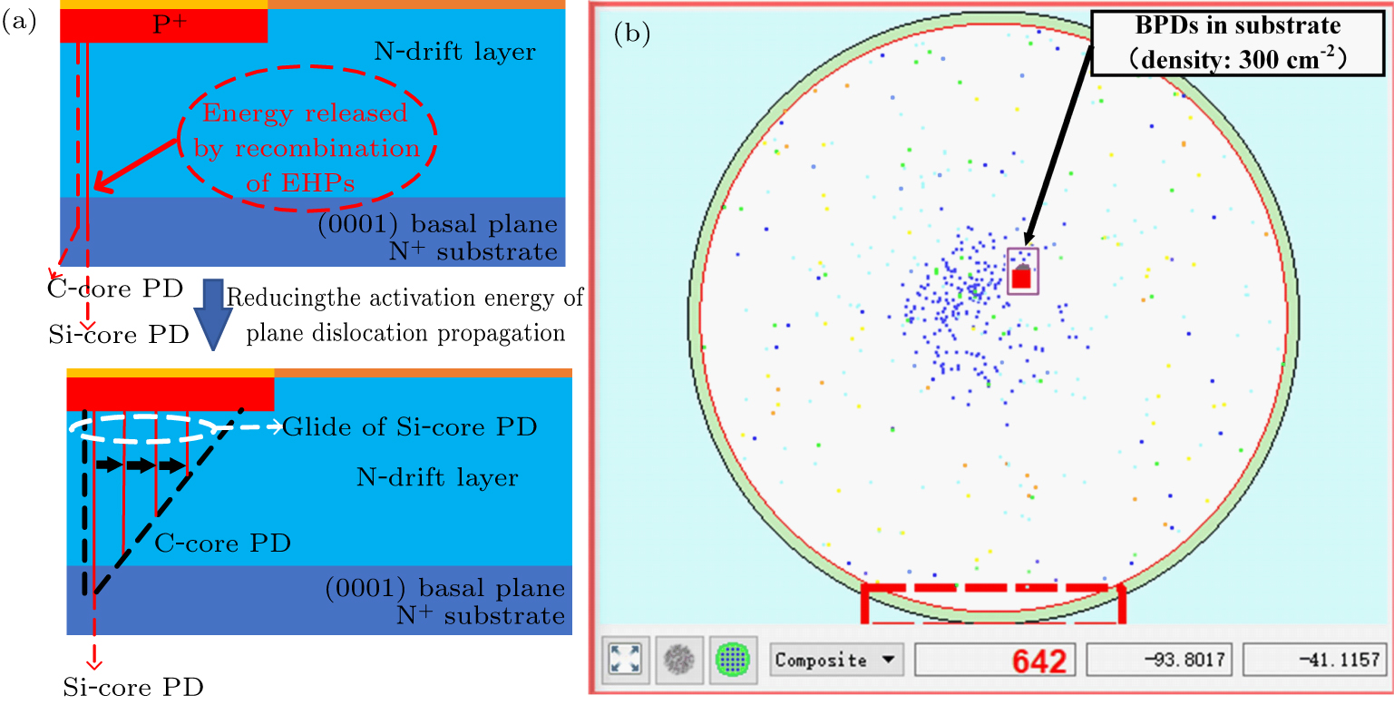 Study of leakage current degradation based on stacking faults expansion ...