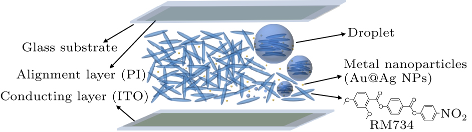 Liquid crystal droplets formation and stabilization during phase ...