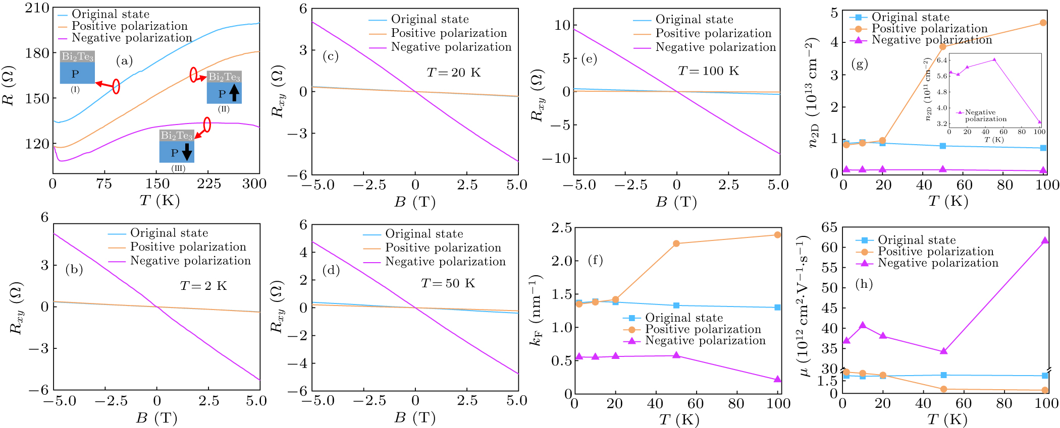 Nonvolatile ferroelectric control of electronic properties of Bi2Te3 ...