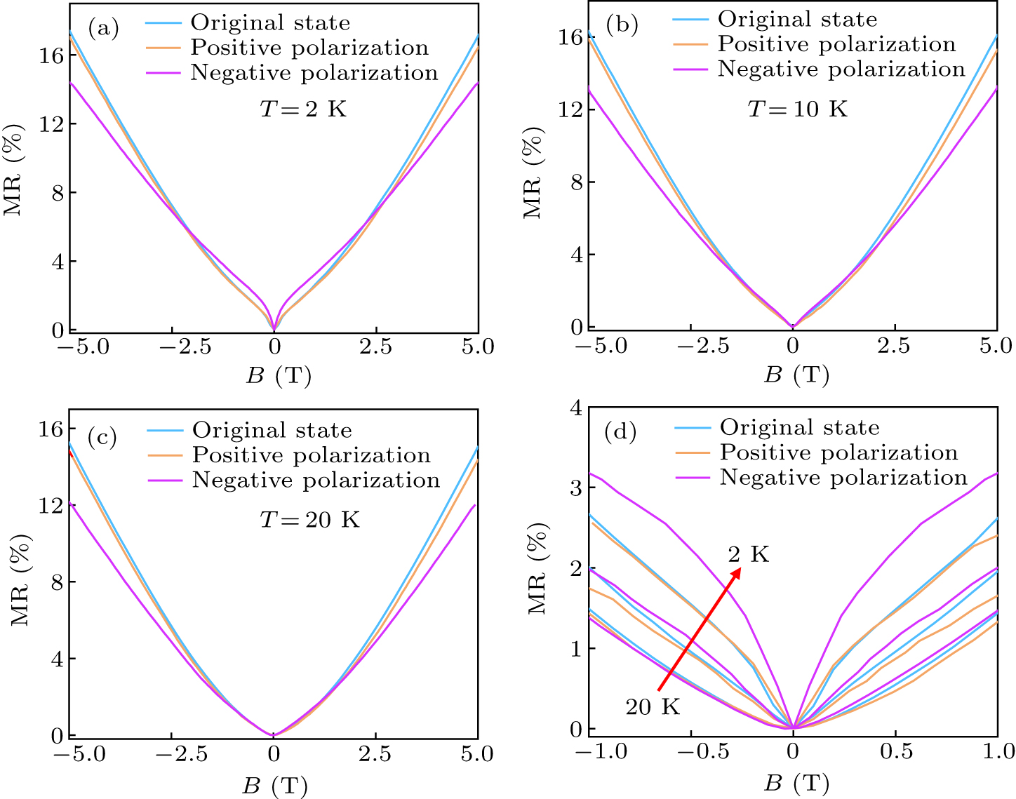 Nonvolatile ferroelectric control of electronic properties of Bi2Te3 ...