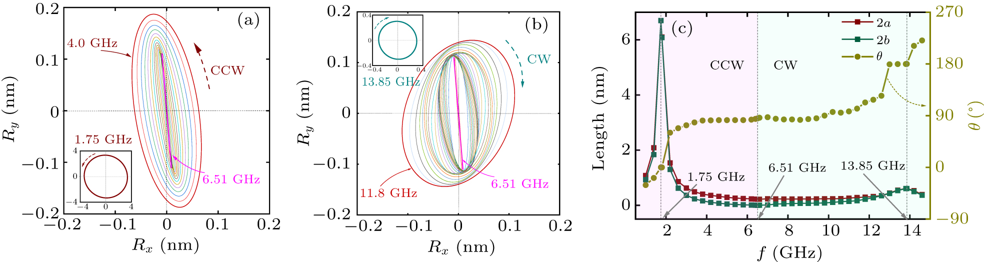 Dynamic properties of the magnetic skyrmion driven by electromagnetic ...