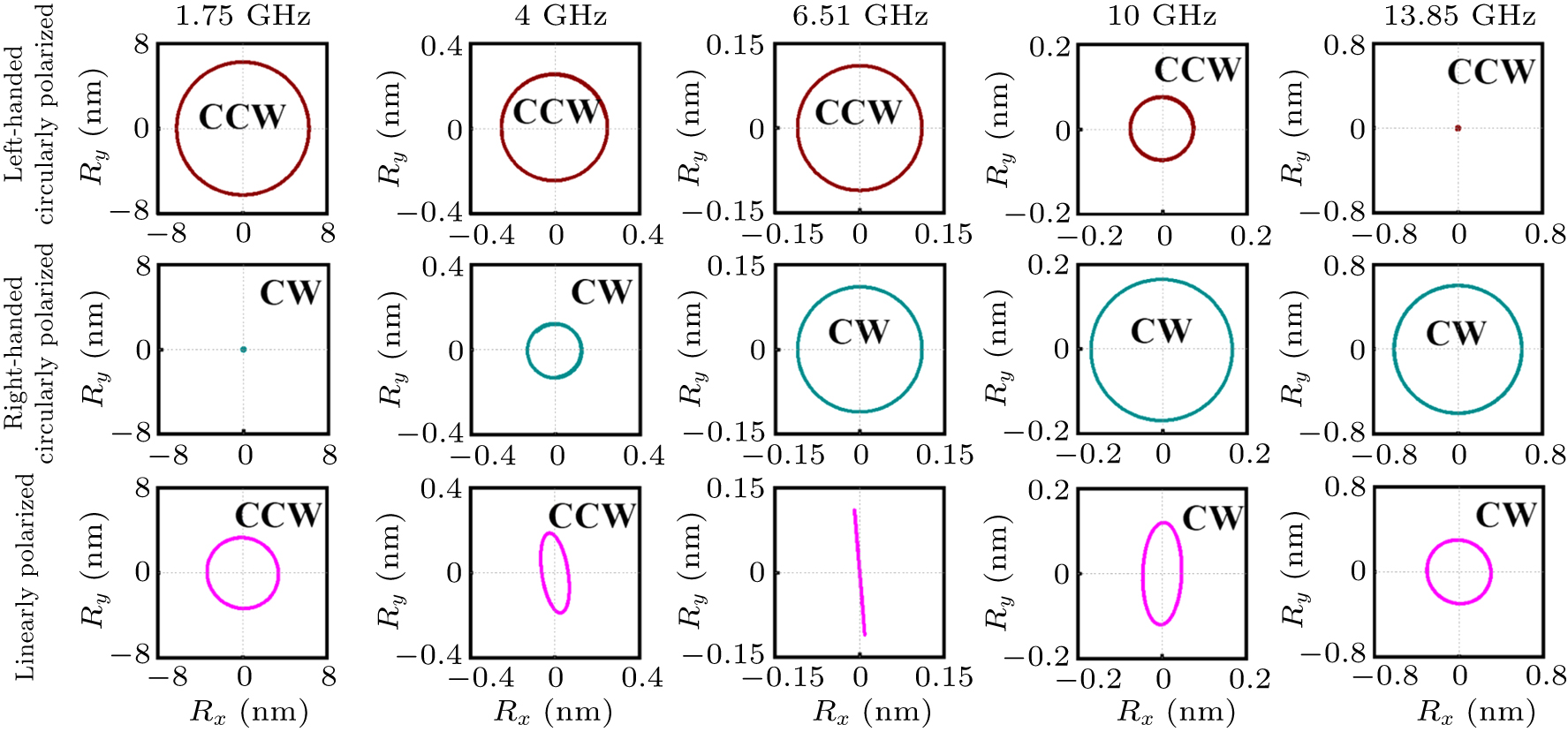 Dynamic properties of the magnetic skyrmion driven by electromagnetic ...