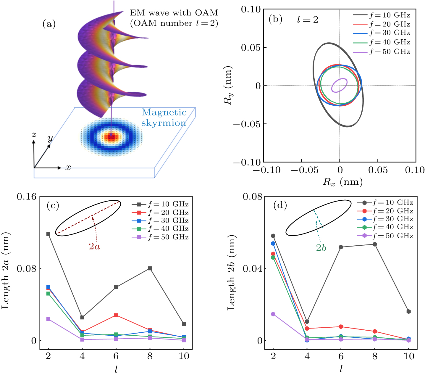 Dynamic properties of the magnetic skyrmion driven by electromagnetic ...
