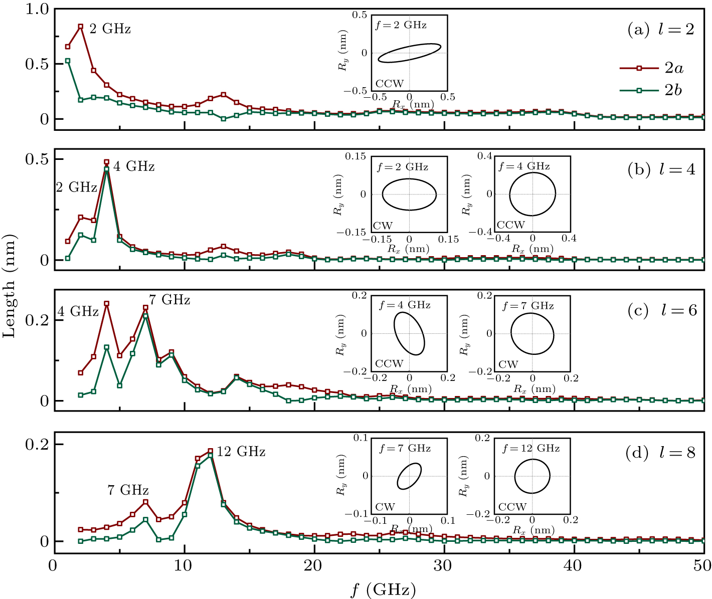 Dynamic properties of the magnetic skyrmion driven by electromagnetic ...