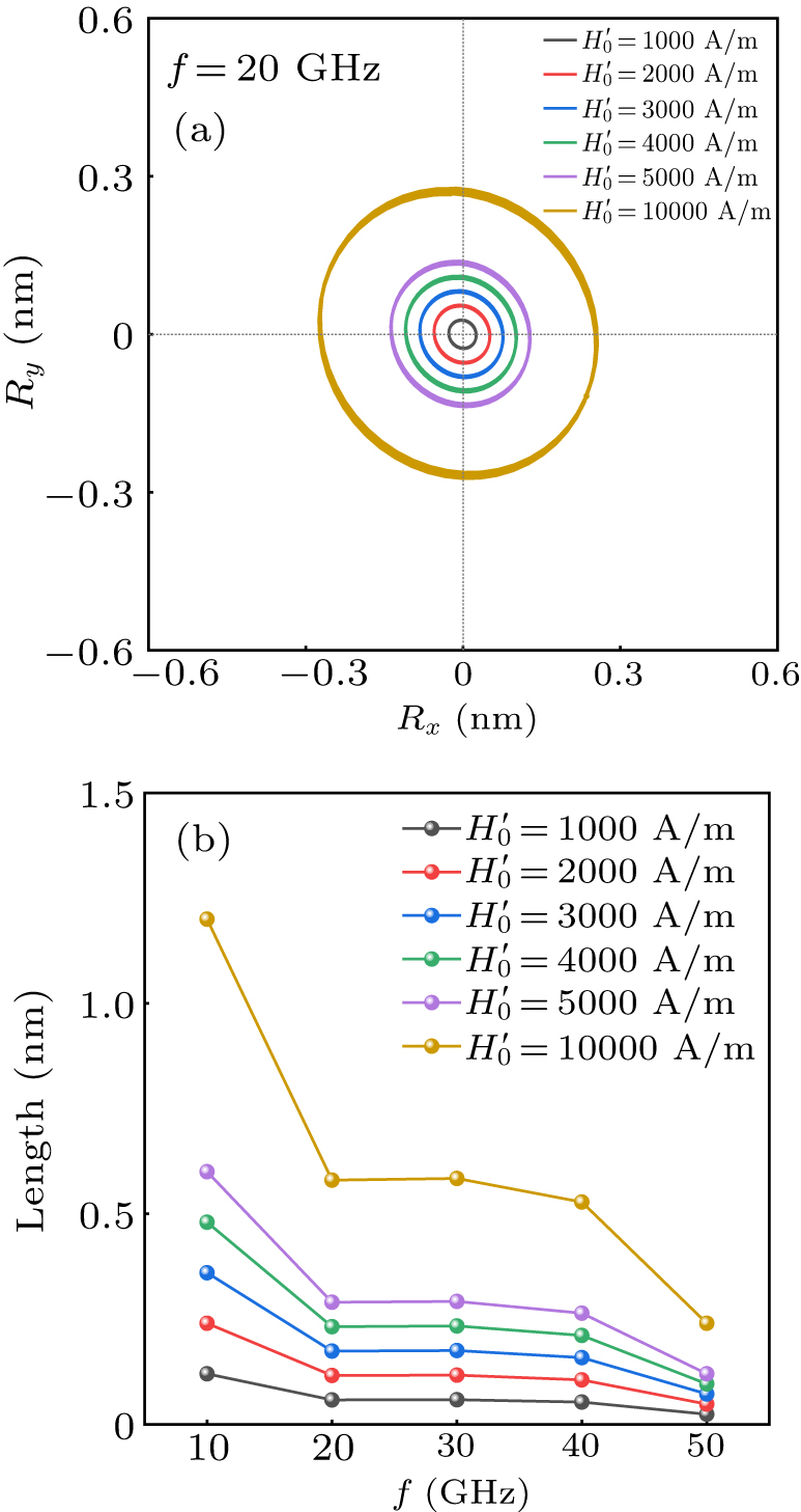 Dynamic properties of the magnetic skyrmion driven by electromagnetic ...