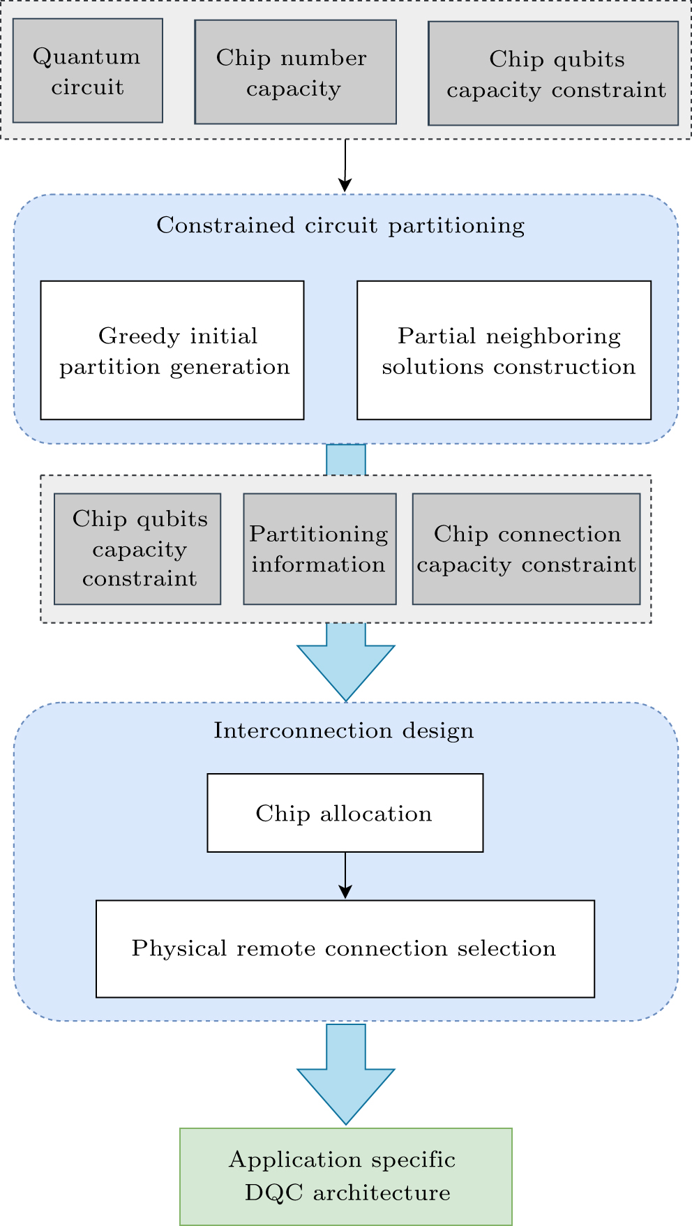 Automatic architecture design for distributed quantum computing ...