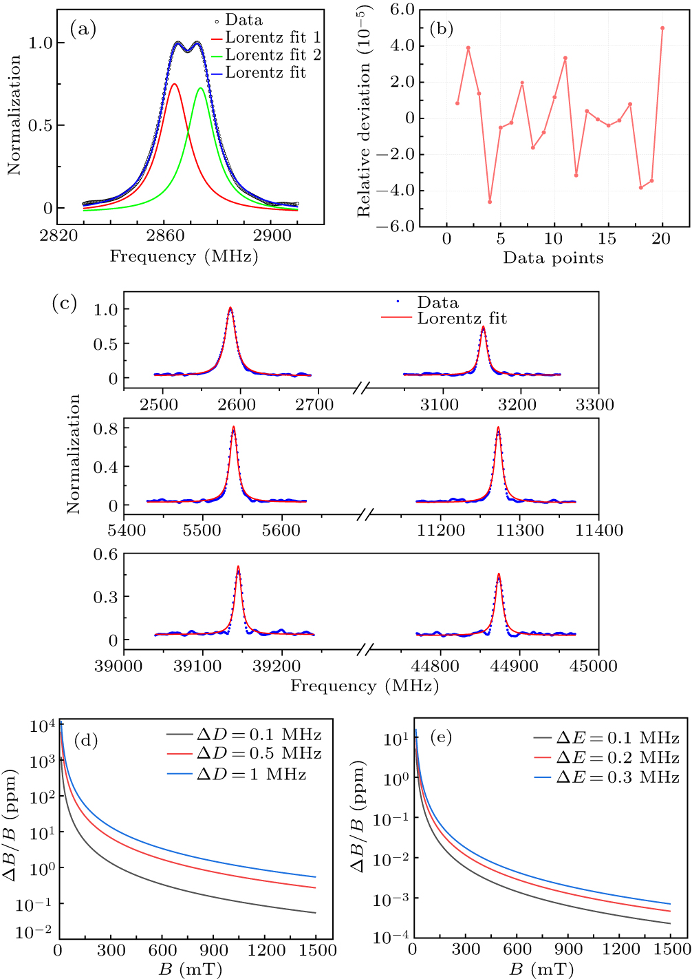 Micron-resolved quantum precision measurement of magnetic field at the ...