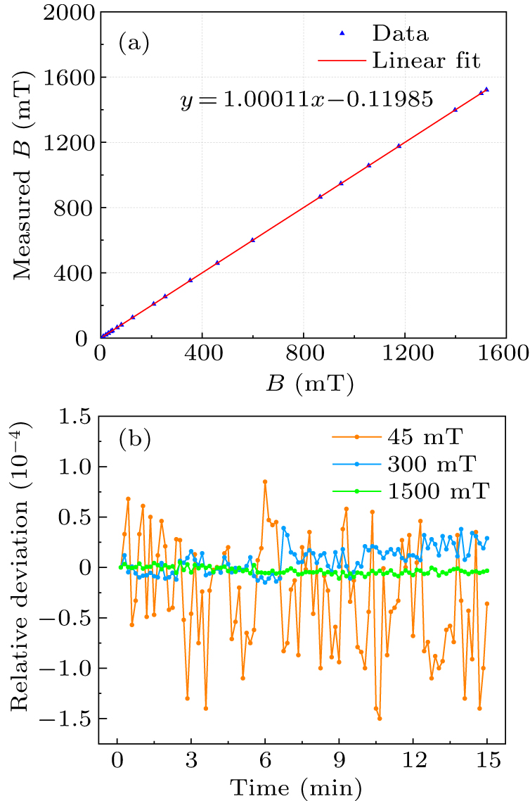 Micron-resolved quantum precision measurement of magnetic field at the ...