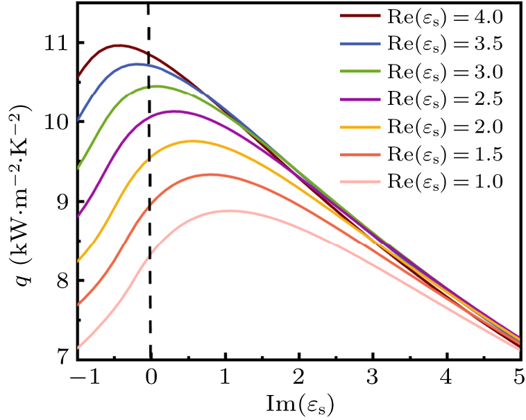 Enhanced near-field radiative heat transfer between