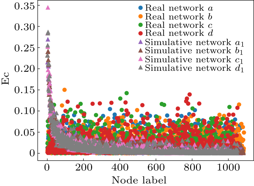 A Weibo local network growth model constructed from the perspective of ...