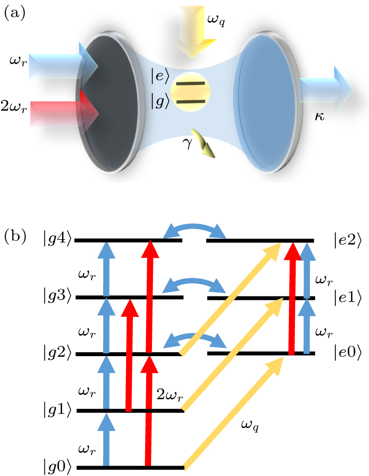 Unconventional photon blockade in the two-photon Jaynes–Cummings model ...