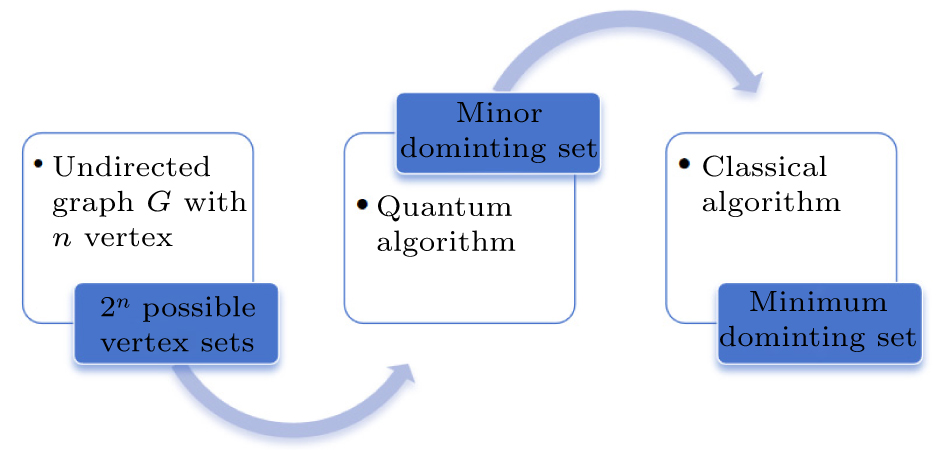 Quantum algorithm for minimum dominating set problem with circuit ...