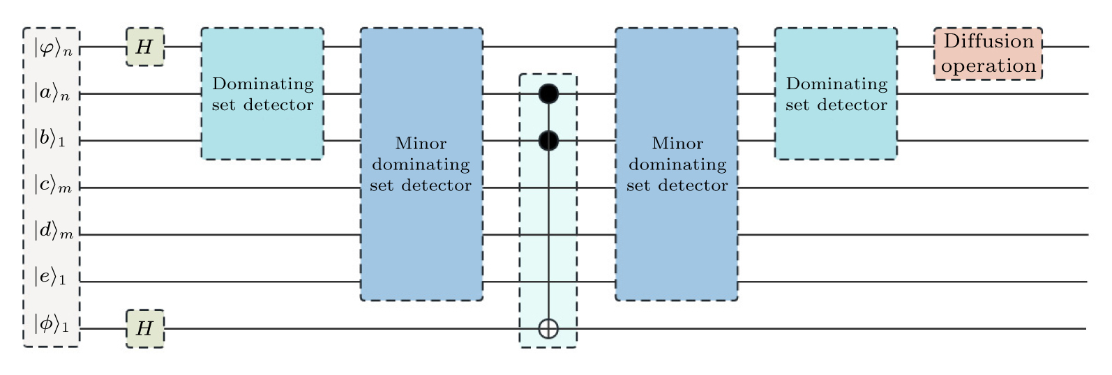 Quantum algorithm for minimum dominating set problem with circuit ...