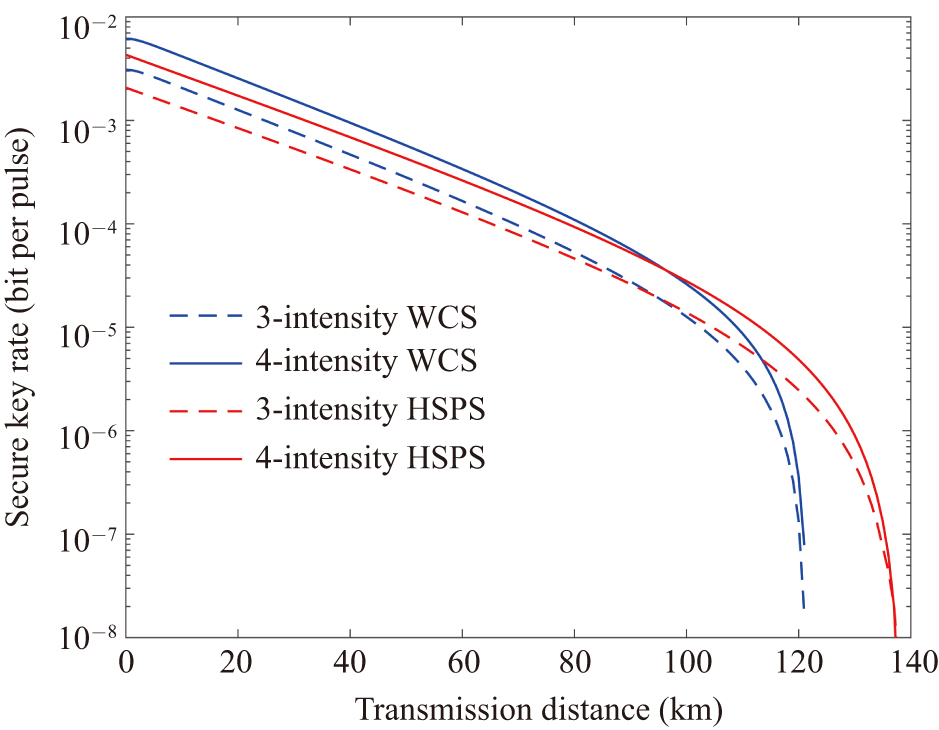 Improved decoy-state quantum key distribution with uncharacterized ...