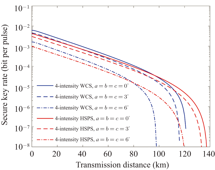 Improved decoy-state quantum key distribution with uncharacterized ...