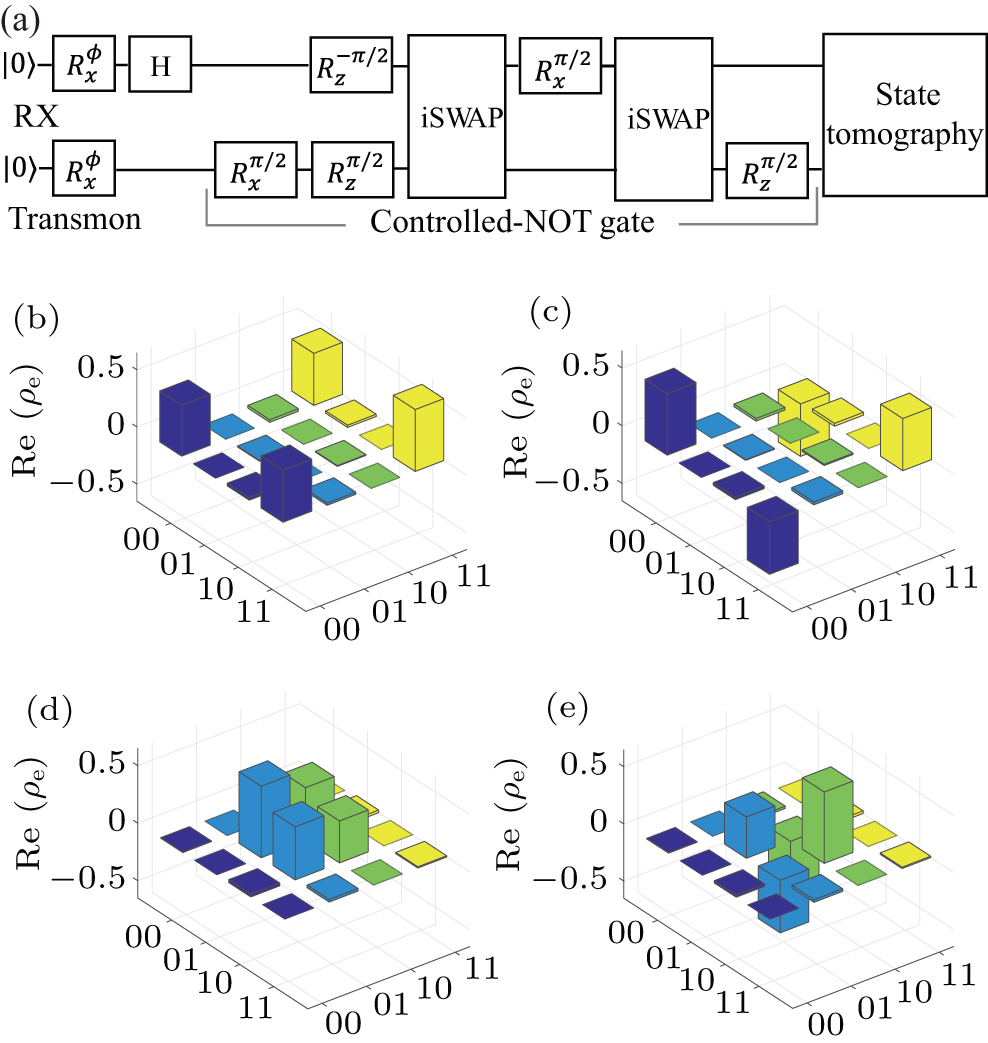 Remote entangling gate between a quantum dot spin and a transmon qubit ...