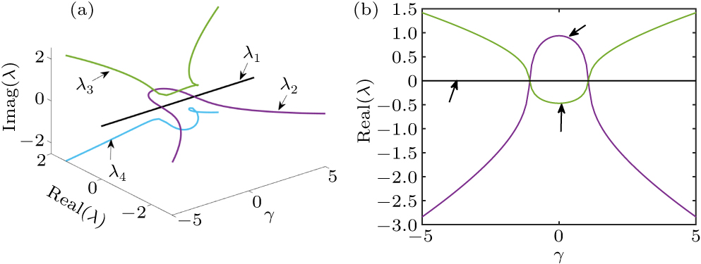 Multiple mixed state variable incremental integration for ...