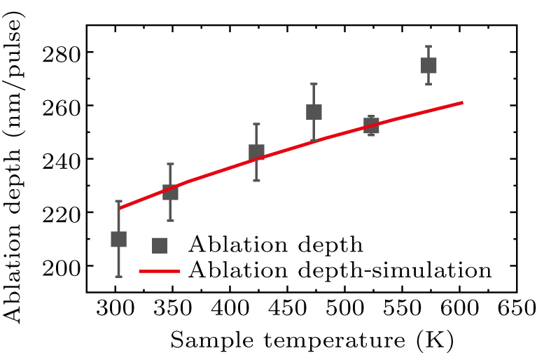 Effect of sample temperature on femtosecond laser ablation of copper ...