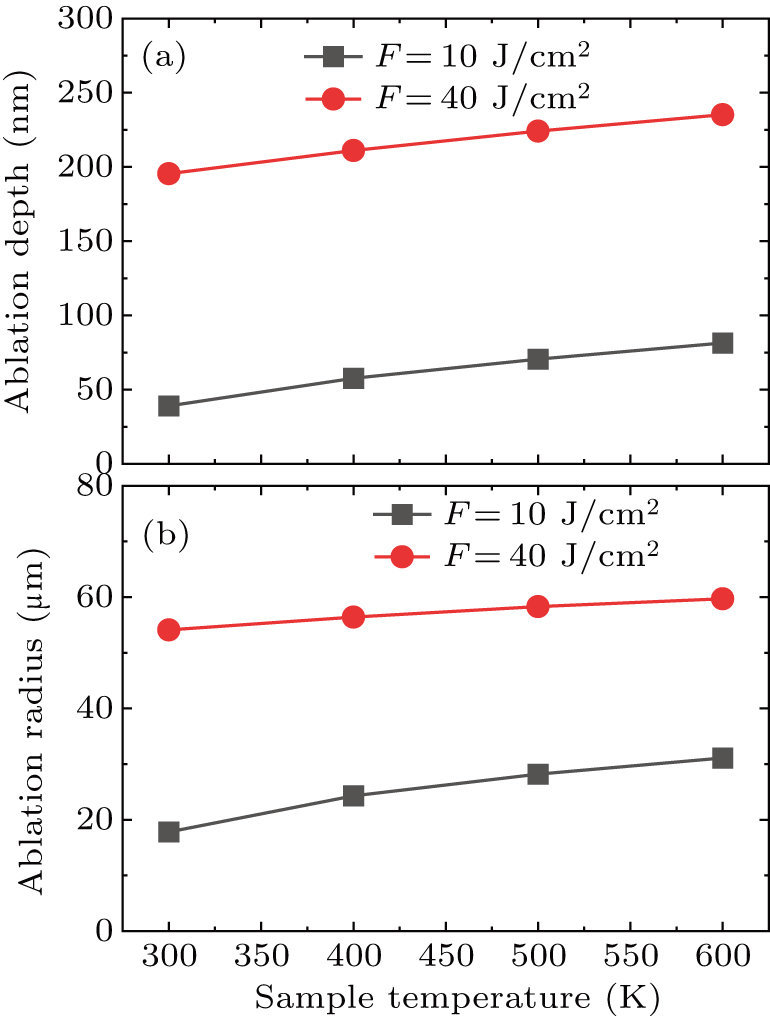 Effect of sample temperature on femtosecond laser ablation of copper ...