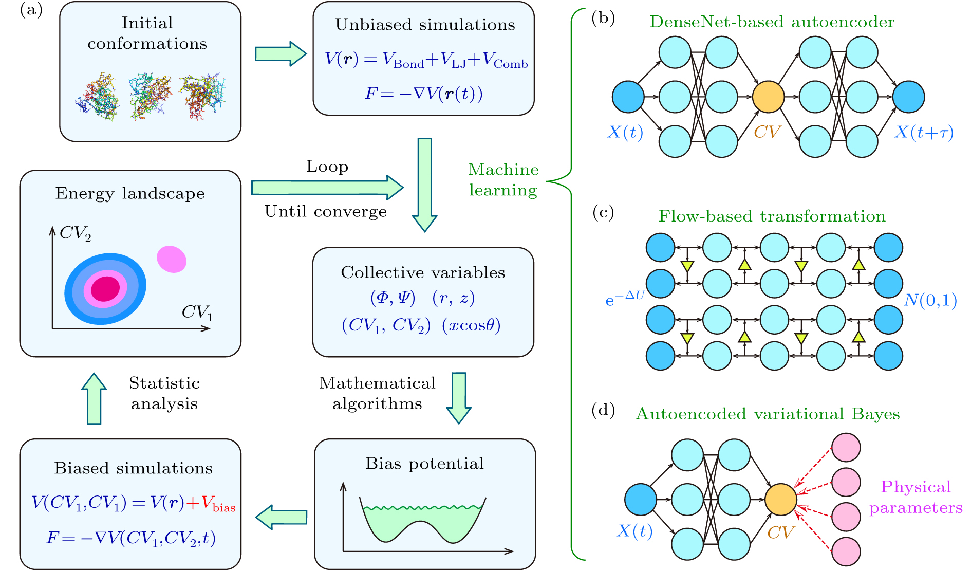 Conformational Sampling Recent advances in protein conformation sampling by combining machine ...