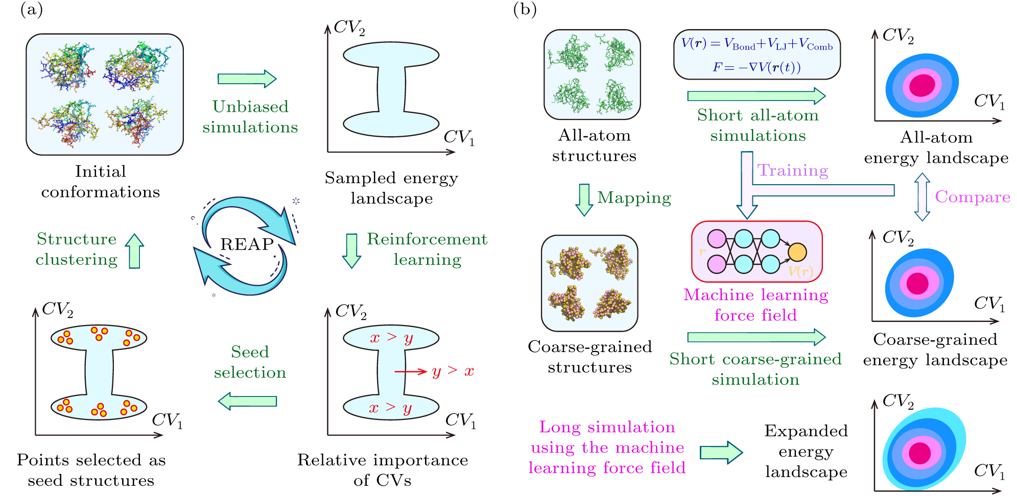 Conformational Sampling Recent advances in protein conformation sampling by combining machine ...