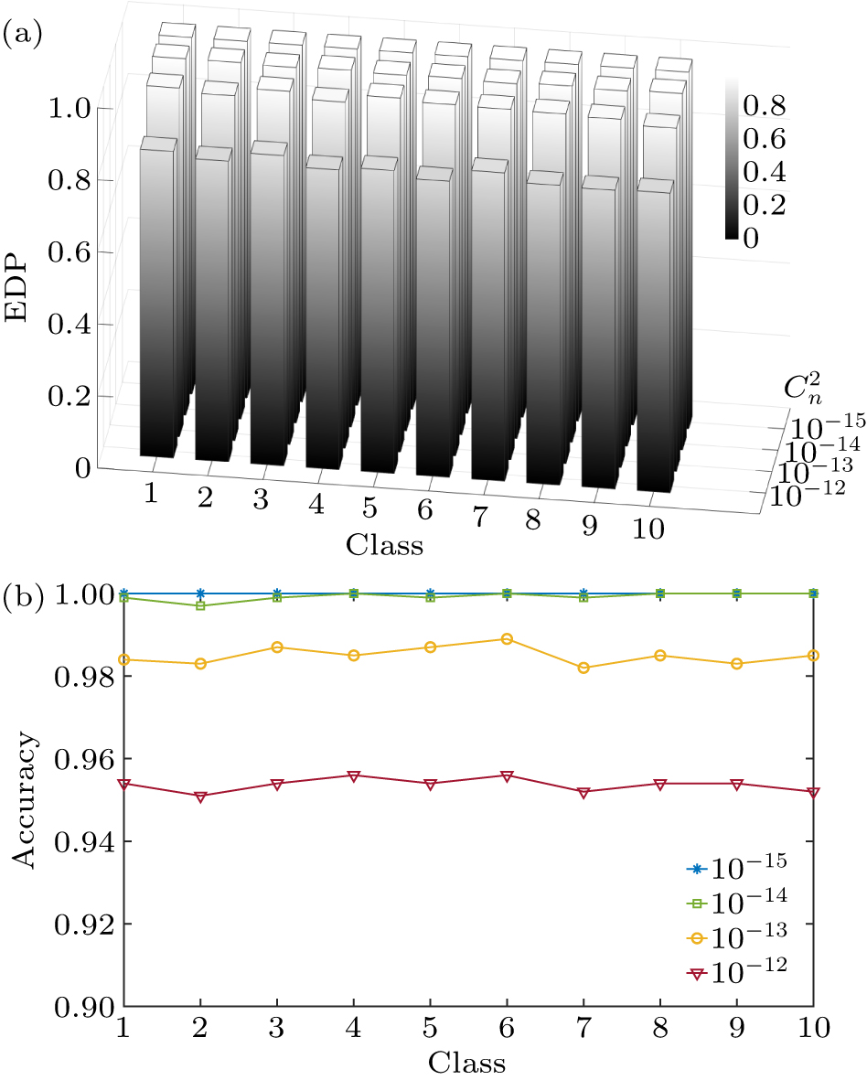 Diffraction deep neural network-based classification for vector vortex ...