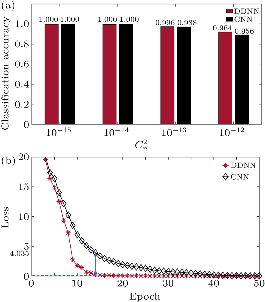 Diffraction deep neural network-based classification for vector vortex ...