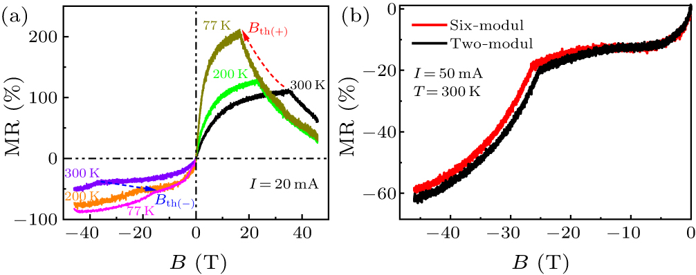 Unconventional room-temperature negative magnetoresistance effect