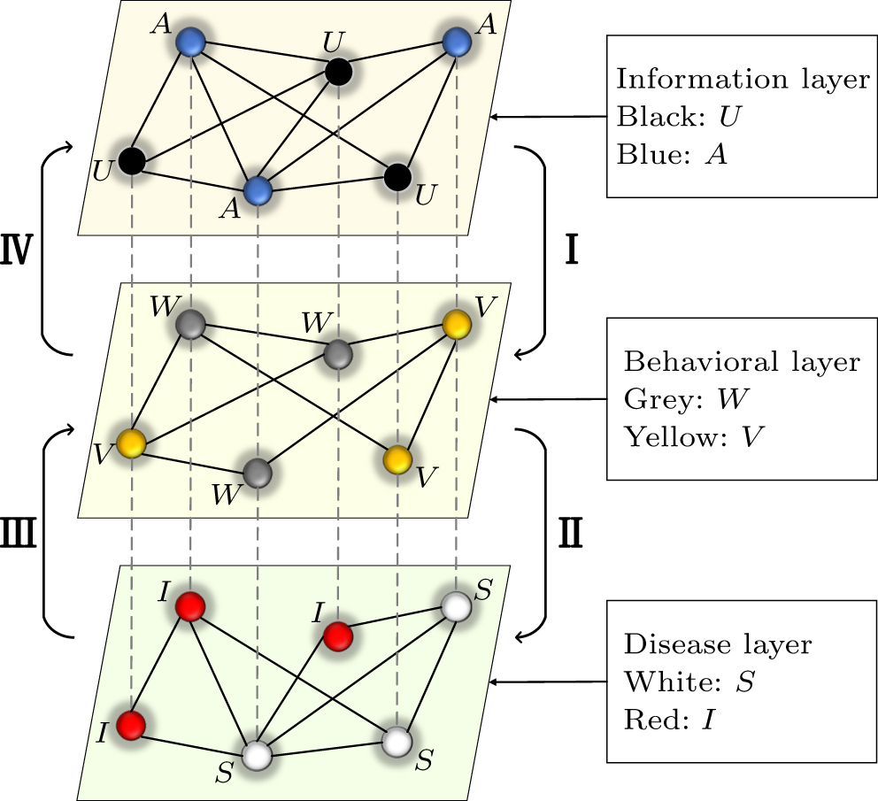 Studying the co-evolution of information diffusion, vaccination ...