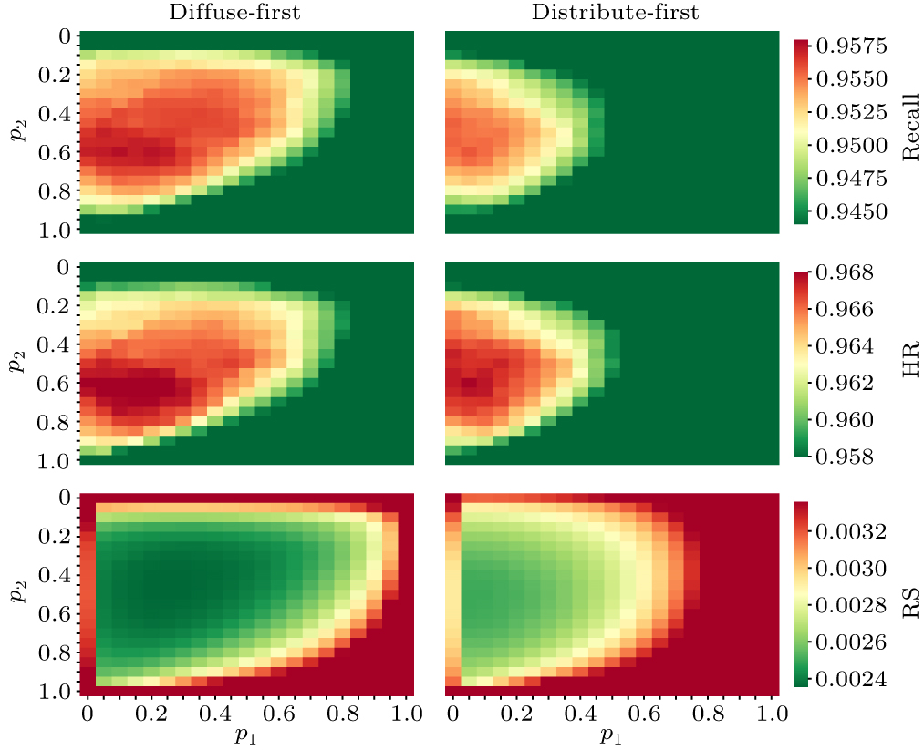 Network Diffusion Model A multilayer network diffusion-based model for reviewer recommendation ...