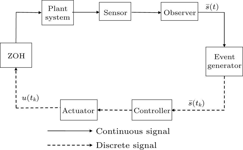 Observer-based dynamic event-triggered control for distributed ...