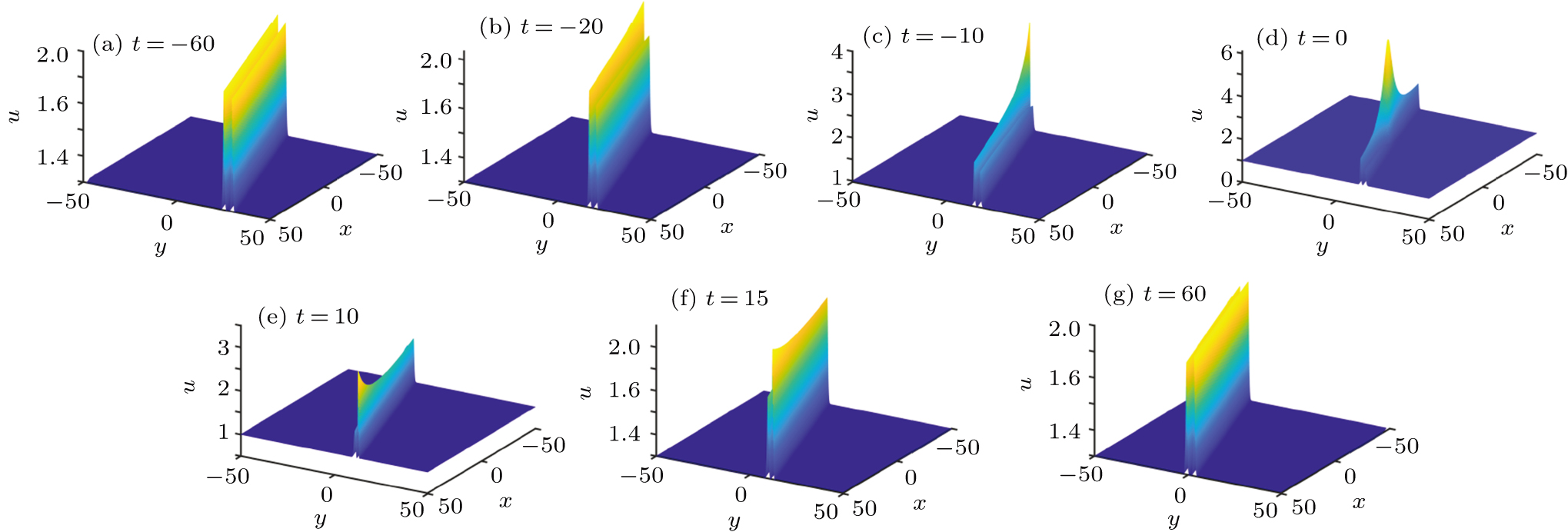 Localized wave solutions and interactions of the (2+1)-dimensional ...