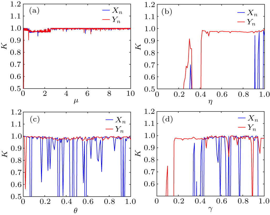 Remote sensing image encryption algorithm based on novel hyperchaos and ...