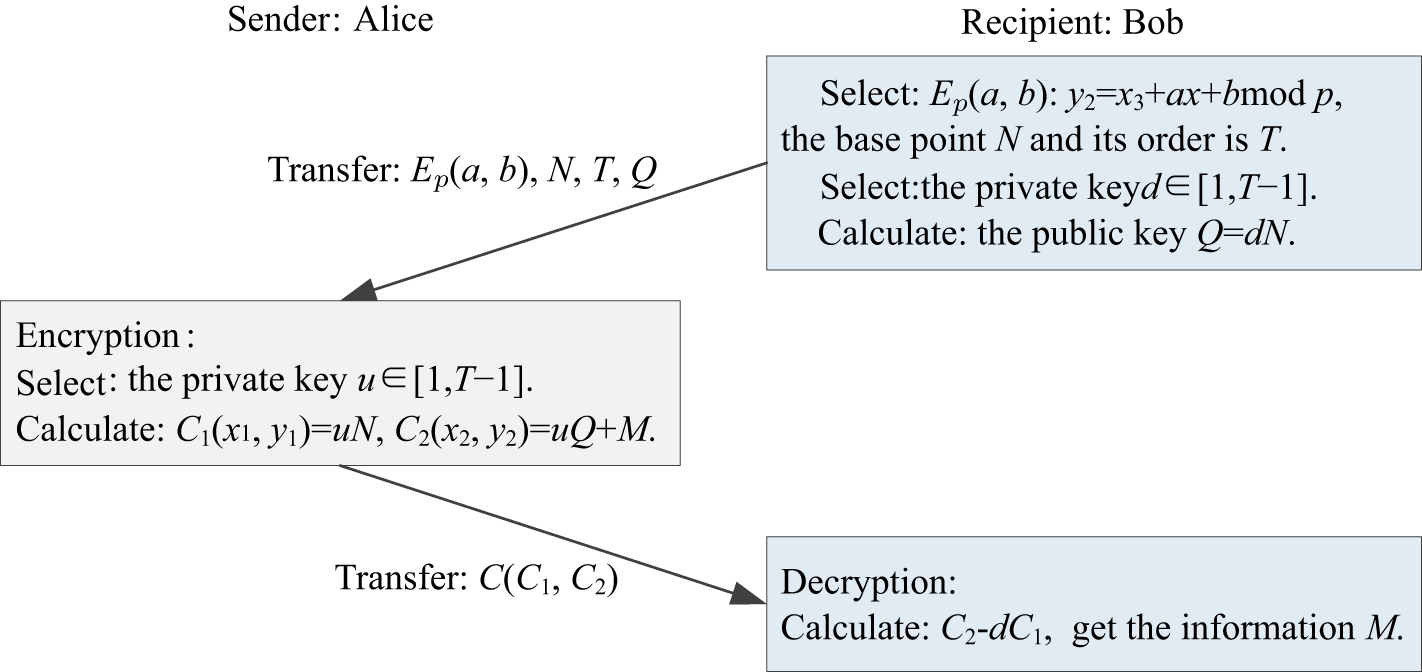 Remote sensing image encryption algorithm based on novel hyperchaos and ...