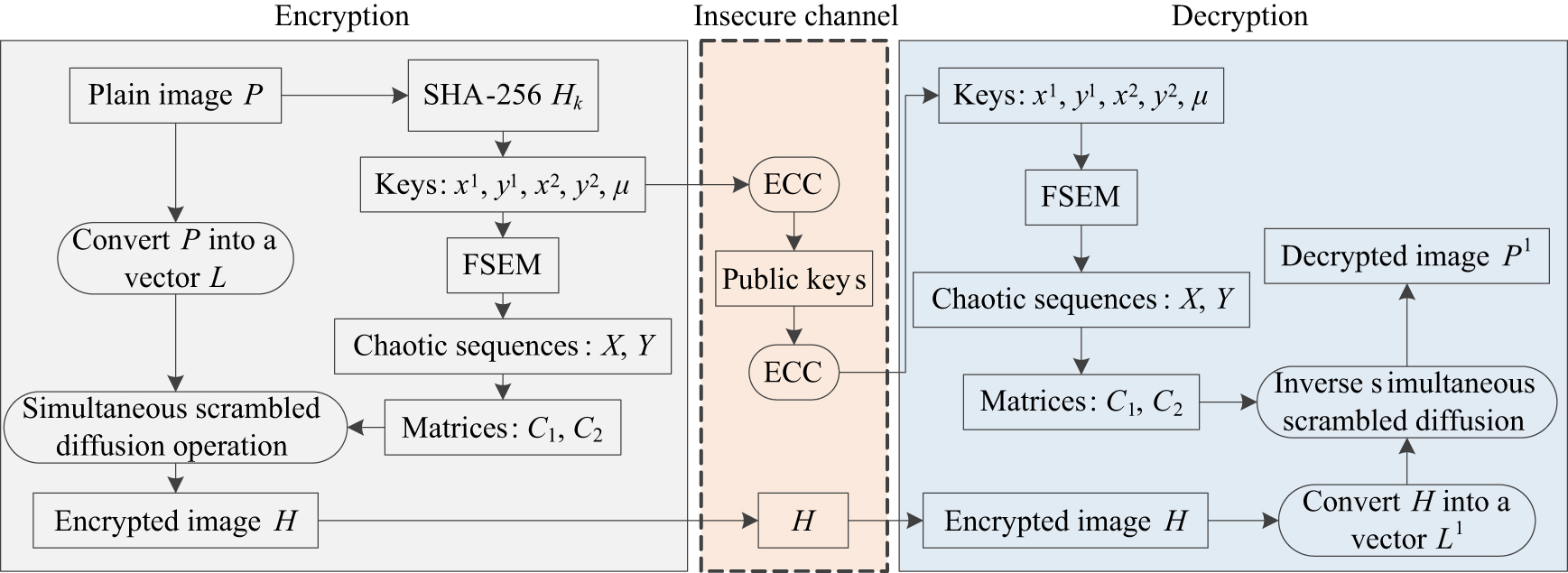 Remote sensing image encryption algorithm based on novel hyperchaos and ...