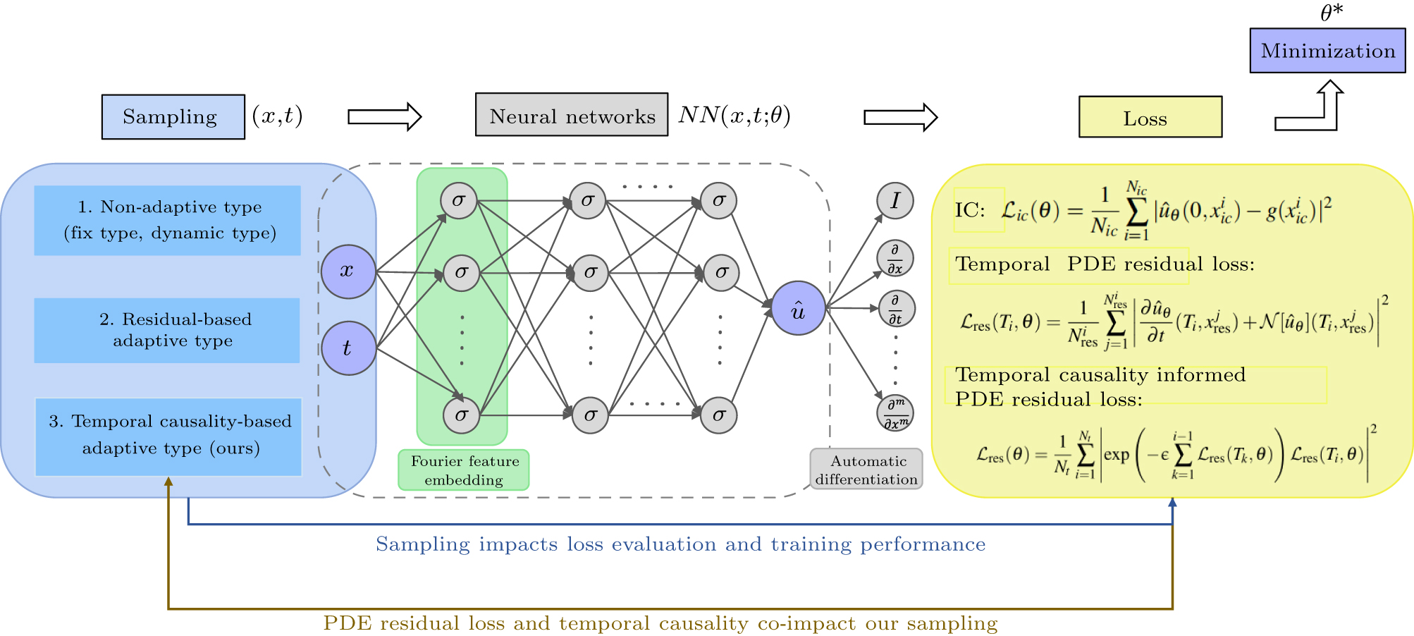 TCAS-PINN: Physics-informed neural networks with a novel temporal ...