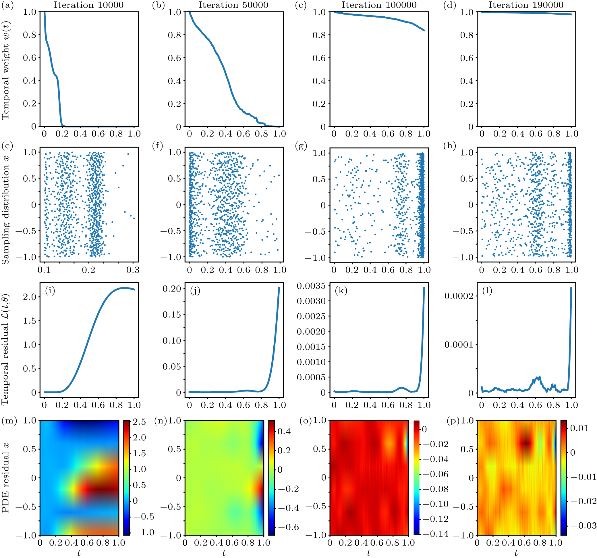 TCAS-PINN: Physics-informed neural networks with a novel temporal ...