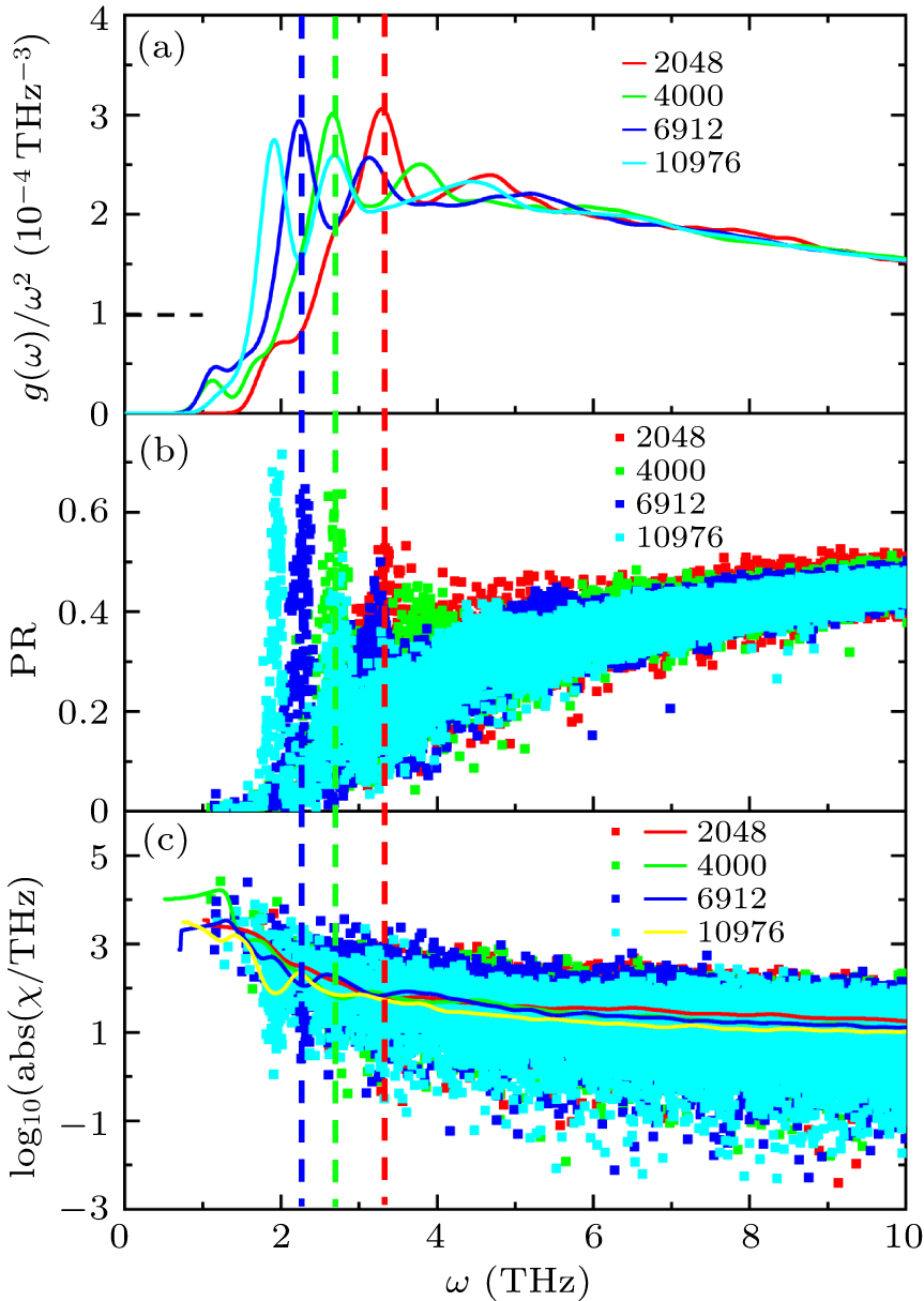 Coupling of quasi-localized and phonon modes in glasses at low ...