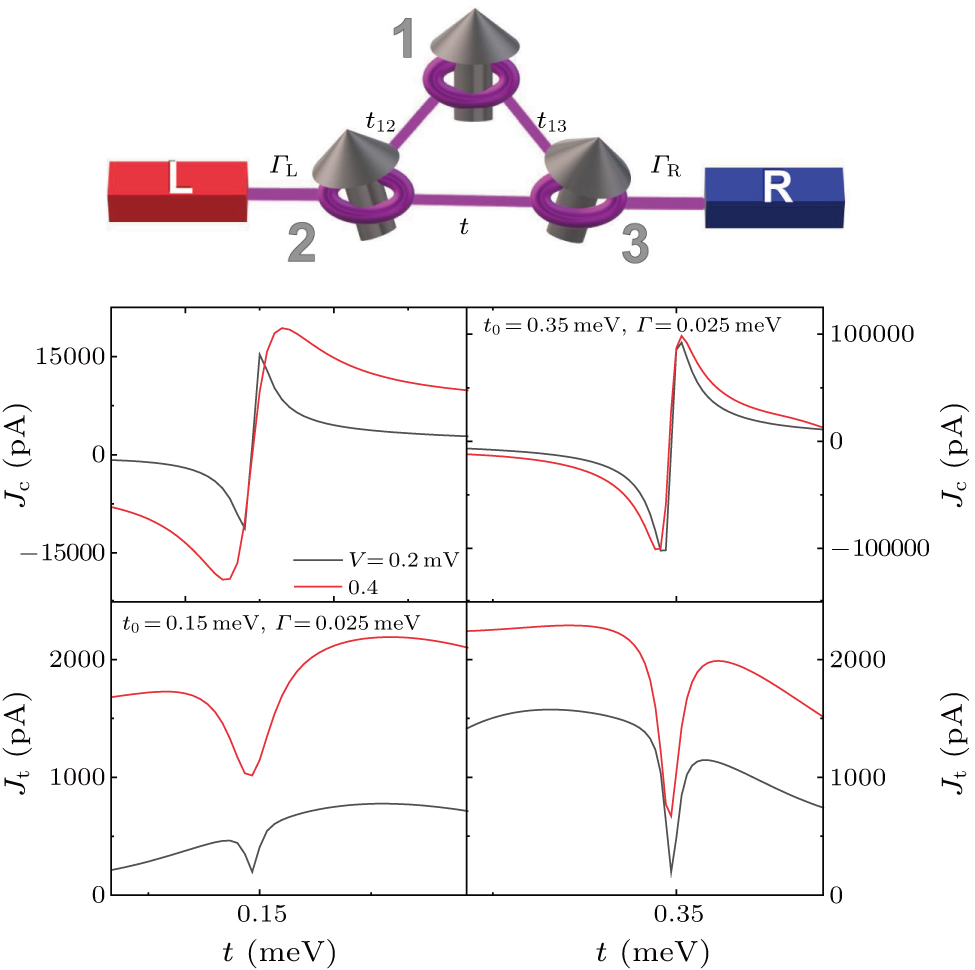 Manipulation of internal blockage in triangular triple quantum dot ...