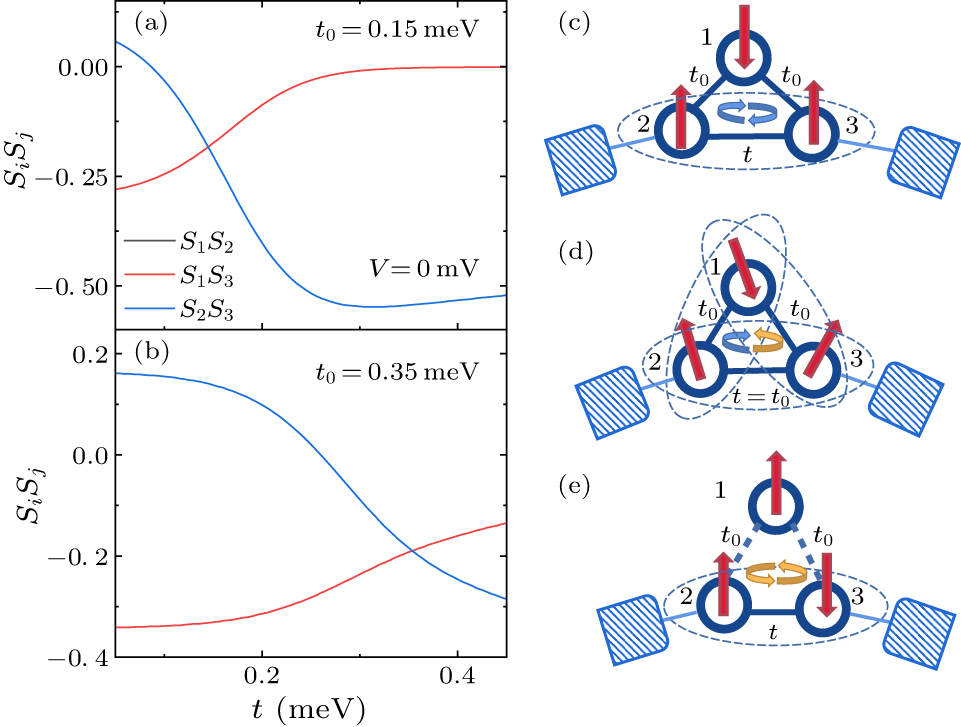 Manipulation of internal blockage in triangular triple quantum dot ...