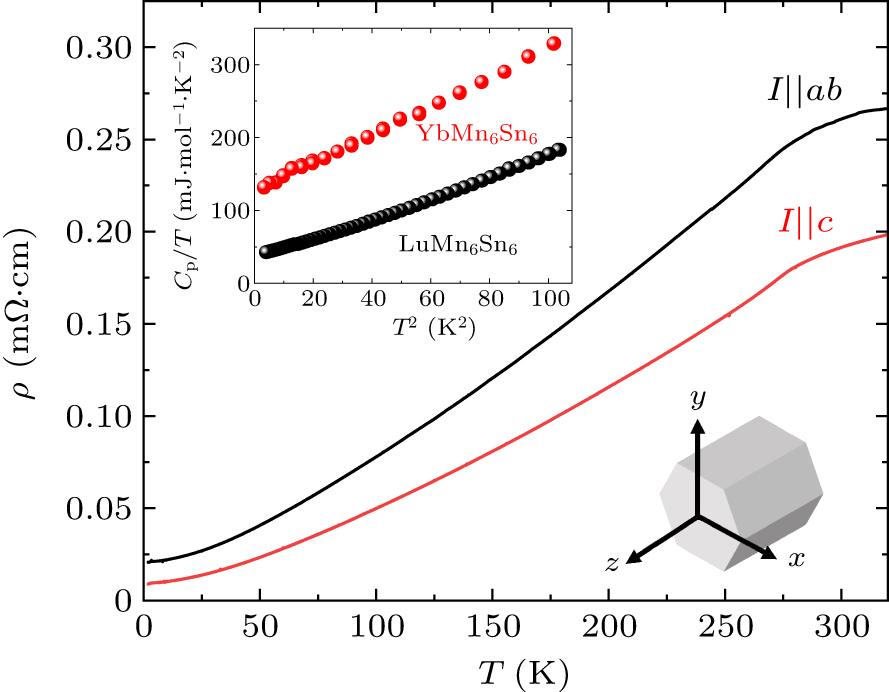 Enhanced anomalous Hall effect in kagome magnet YbMn6Sn6 with ...
