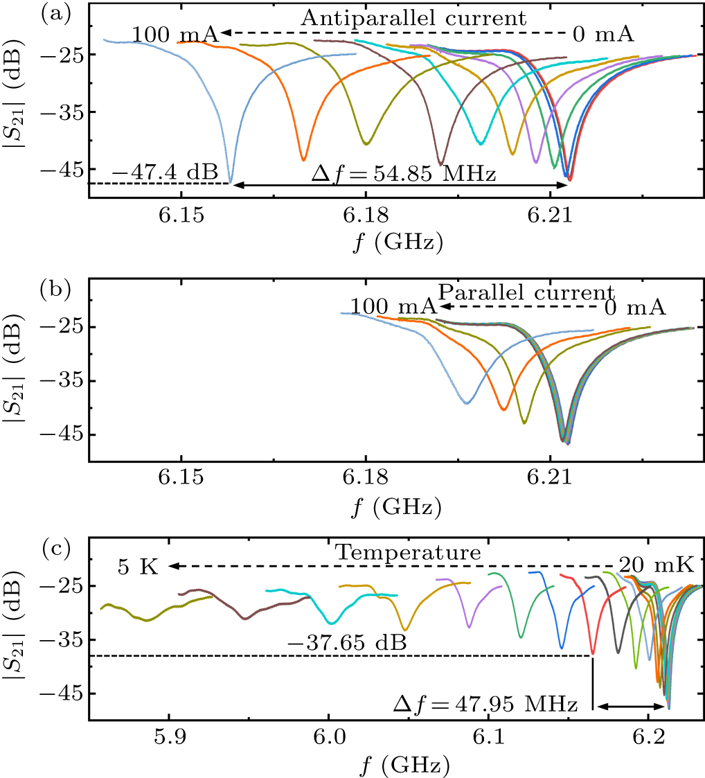 Tunable superconducting resonators via on-chip control of local ...