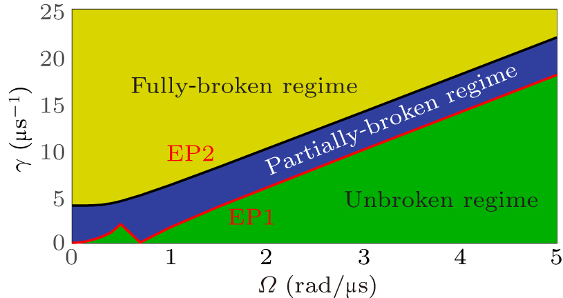 Exceptional points and quantum dynamics in a non-Hermitian two-qubit ...