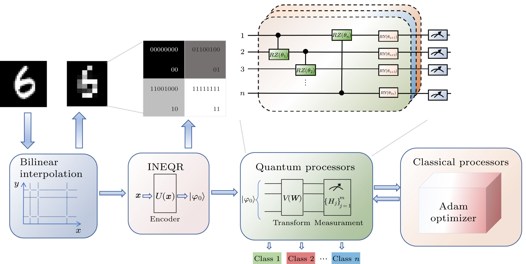 Design of a novel hybrid quantum deep neural network in INEQR images ...