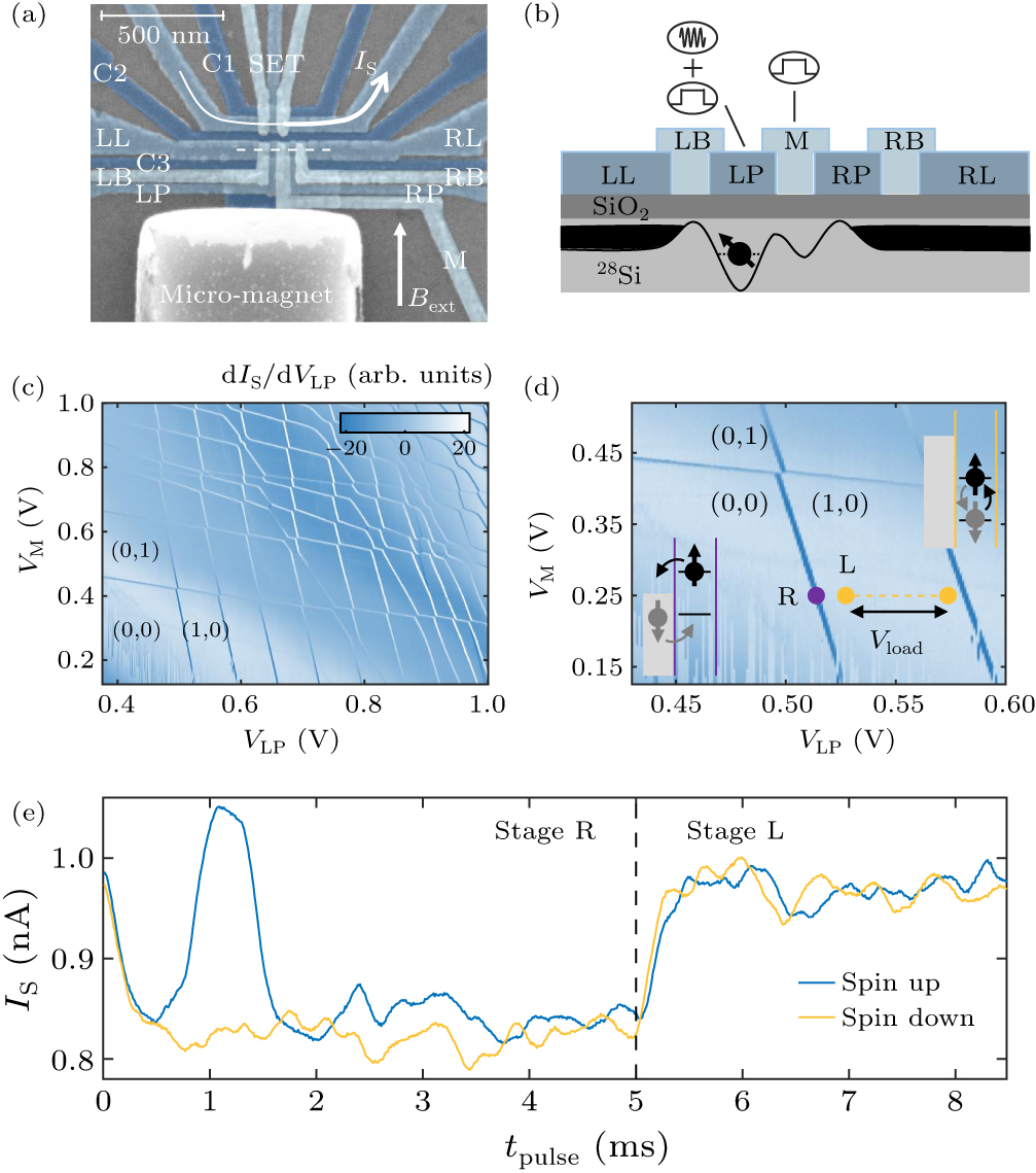 Electric field dependence of spin qubit in a Si-MOS quantum dot ...
