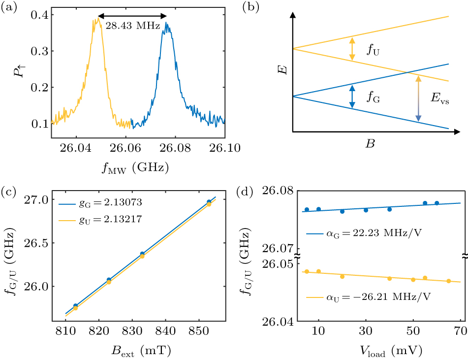 Electric field dependence of spin qubit in a Si-MOS quantum dot ...