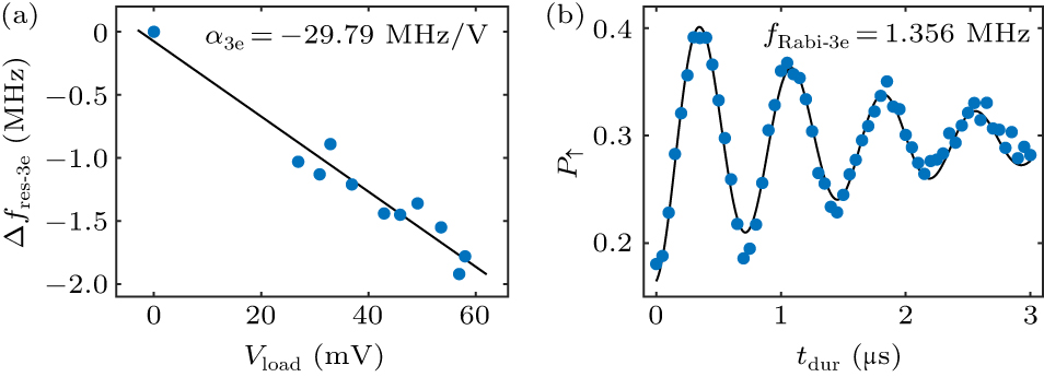 Electric field dependence of spin qubit in a Si-MOS quantum dot ...