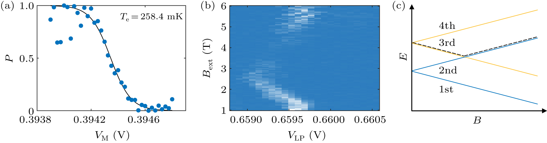 Electric field dependence of spin qubit in a Si-MOS quantum dot ...