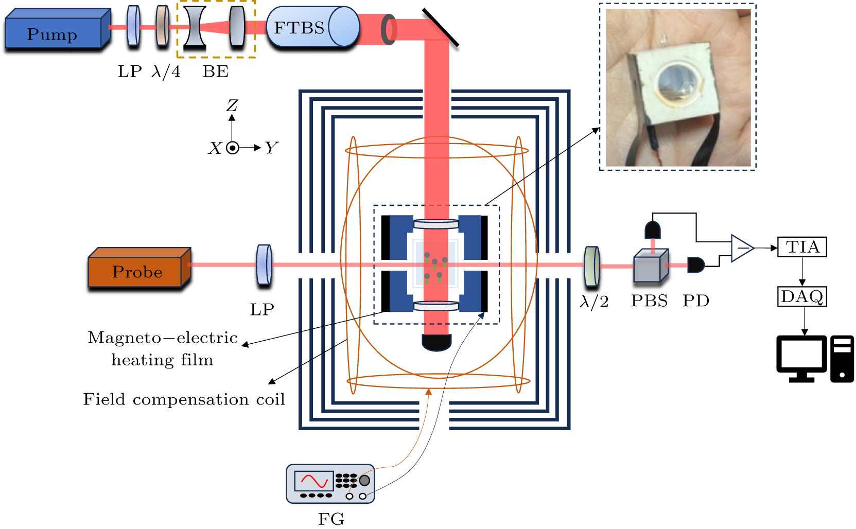 Performance optimization of a SERF atomic magnetometer based on flat ...