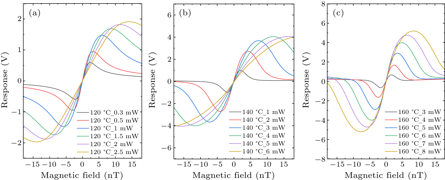 Performance optimization of a SERF atomic magnetometer based on flat ...
